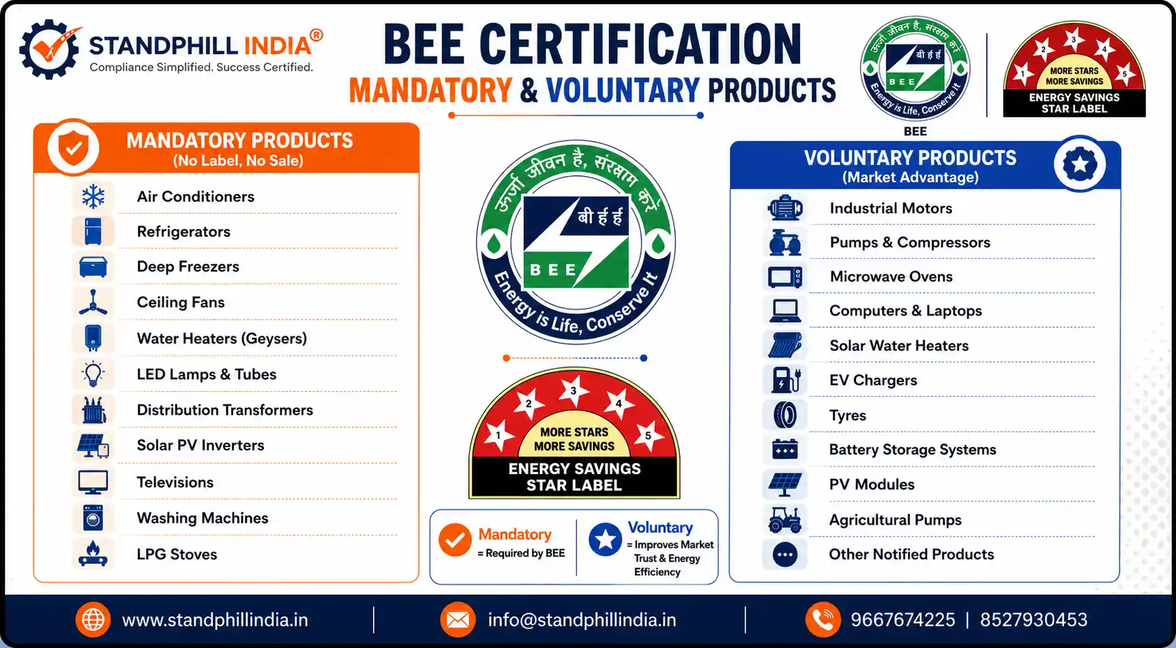 BEE Certification Mandatory and Voluntary Products list - air conditioners, refrigerators, deep freezers, LED lamps, distribution transformers, solar PV inverters vs industrial motors, pumps, microwave ovens - Standphill India