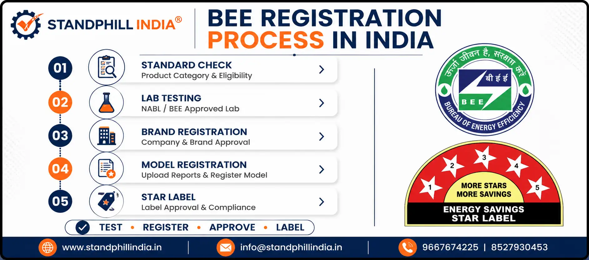 BEE Registration Process in India - Standard Check, Lab Testing at NABL/BEE approved lab, Brand Registration, Model Registration, Star Label - Standphill India