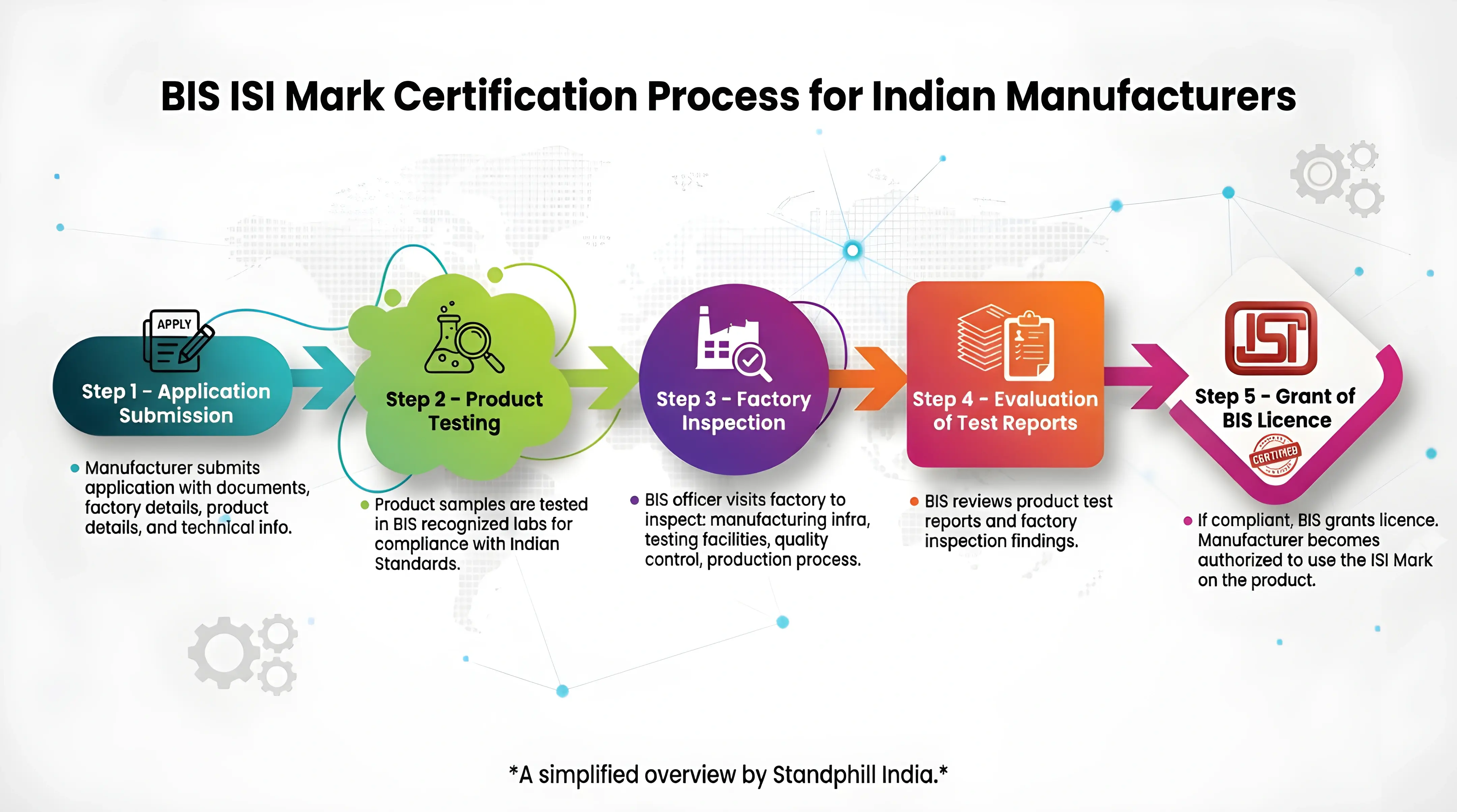 BIS Certification Process for Indian Manufacturers