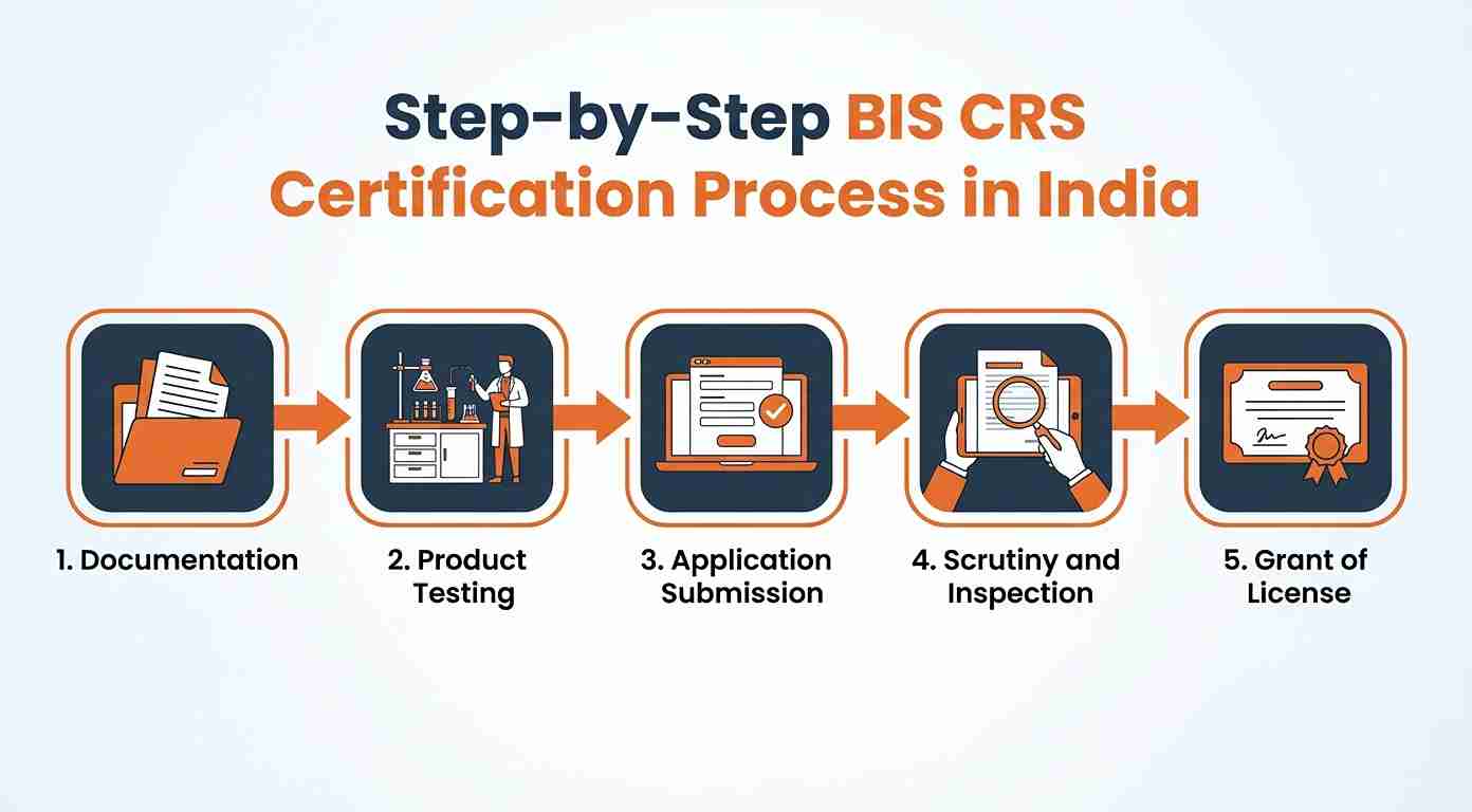 BIS Certification Process for Electronic Products - CRS Registration