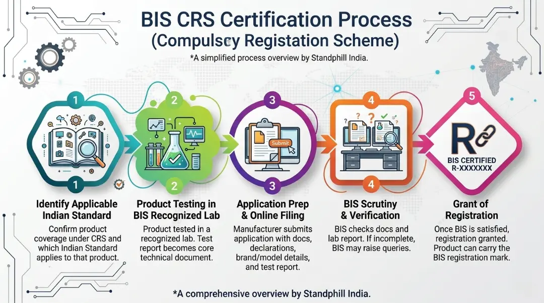 BIS CRS Registration Process for Electronic Products