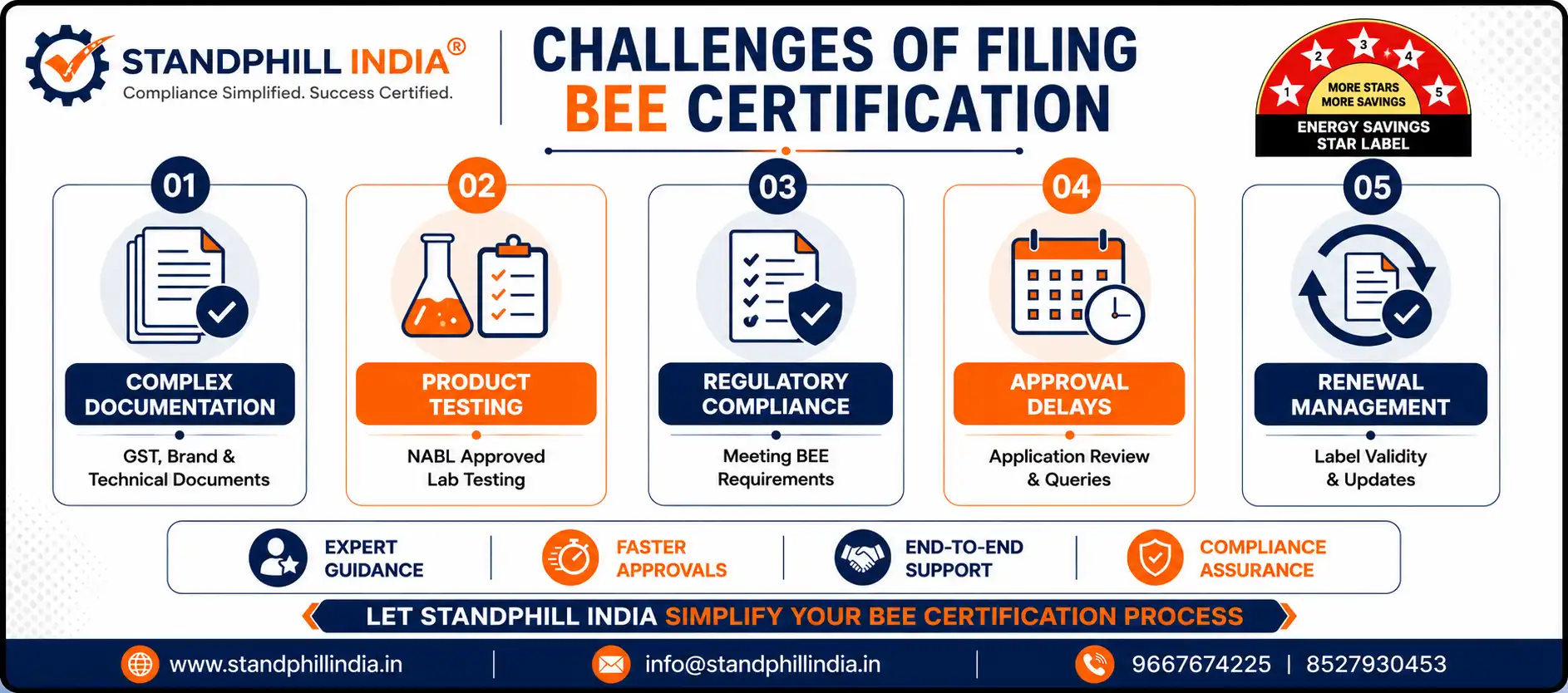 Challenges of filing BEE Certification - complex documentation, NABL product testing, regulatory compliance, approval delays and renewal management solved with expert guidance - Standphill India
