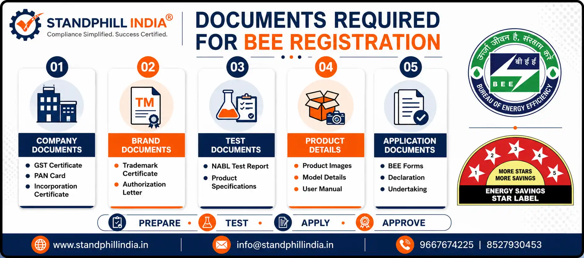 Documents required for BEE Registration - Company documents (GST, PAN, Incorporation), Brand documents (Trademark, Authorization Letter), Test documents (NABL Test Report), Product details and Application documents - Standphill India