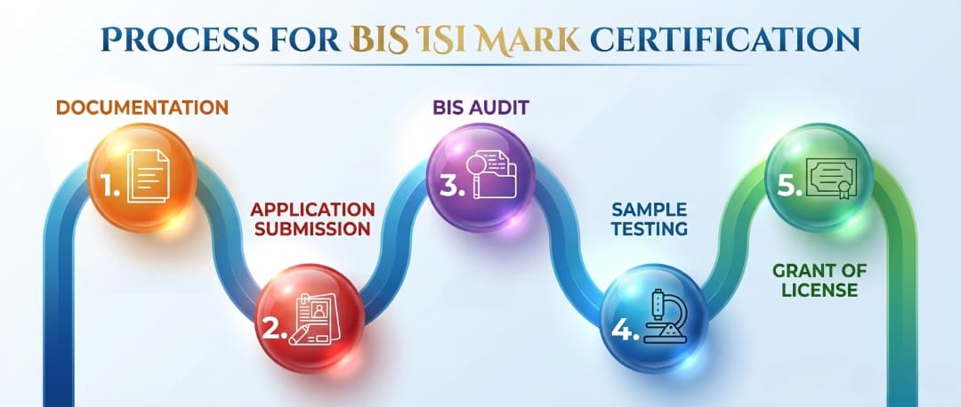 BIS Certification Process for Smart Meters IS 16444 Part 1